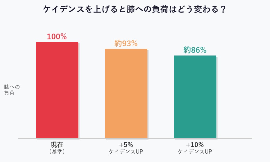 ケイデンスを10%上げると膝への負荷が約14%減少する