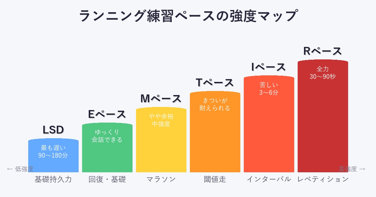 ランニング練習ペースの強度マップ｜E・M・T・I・R・LSD比較