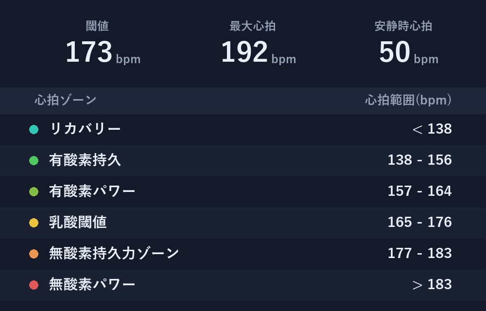 COROSが算出した心拍ゾーン(最大192bpm・閾値173bpm・安静50bpm)