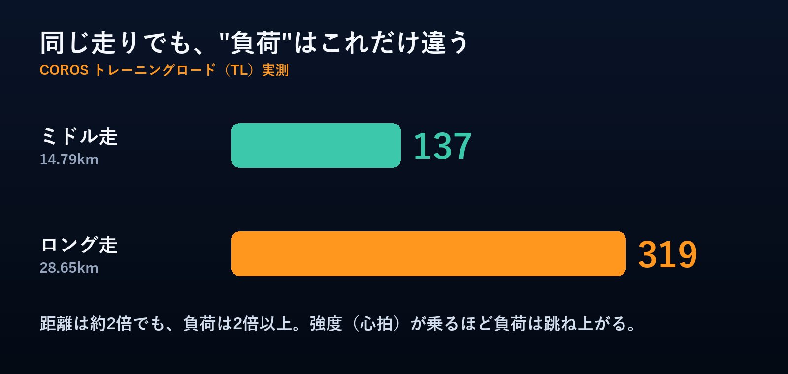 ミドル走137とロング走319のトレーニング負荷比較