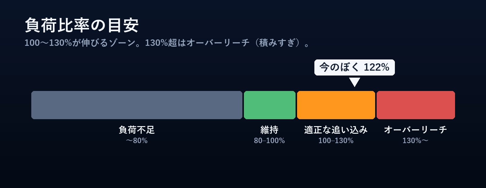 COROS負荷比率の目安ゾーン