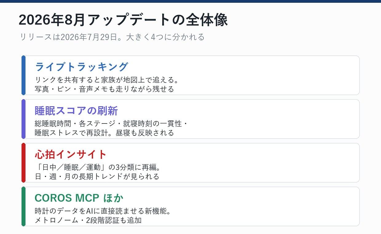 2026年8月アップデートの全体像。変更は大きく4つ