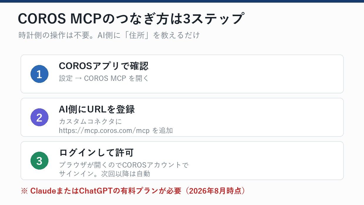 つなぎ方は3ステップだけ。時計本体の操作は一切ない