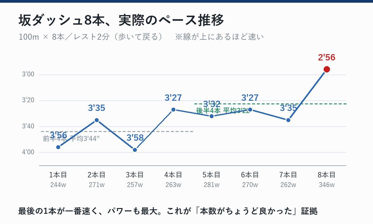 坂ダッシュ8本のペース推移。最後の1本が一番速く、パワーも最大だった