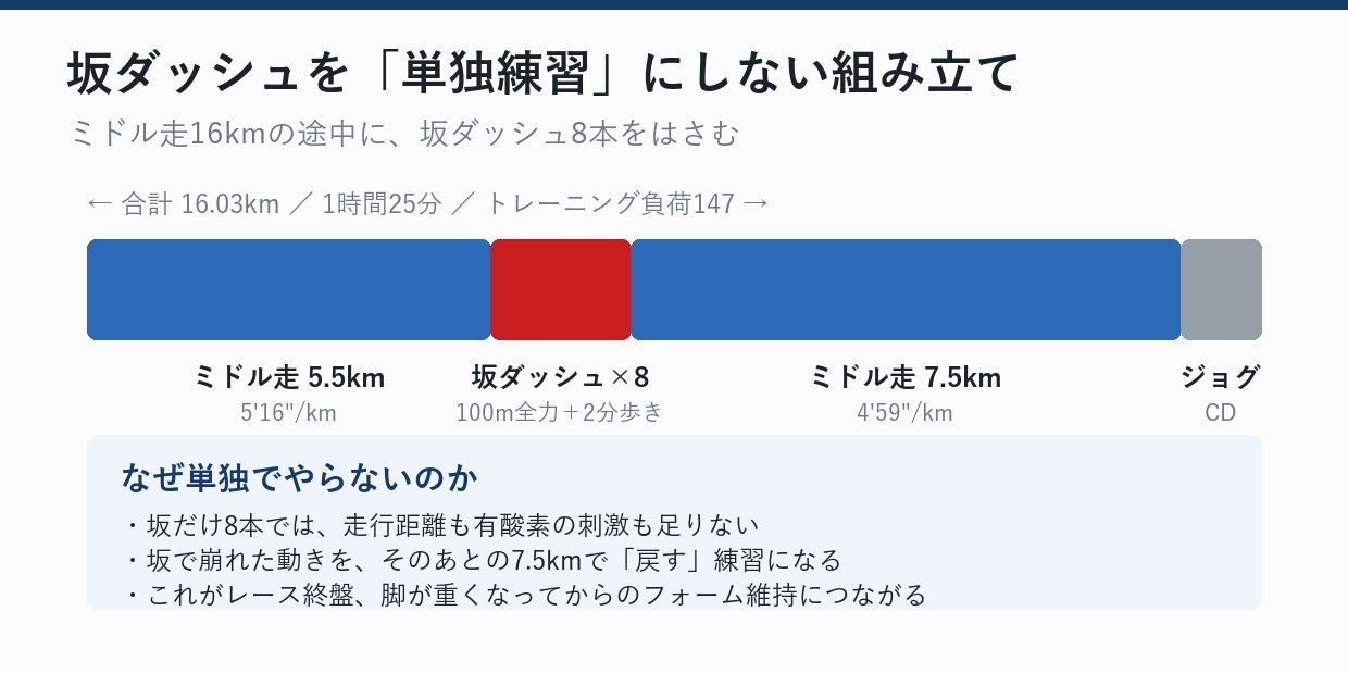 ミドル走16kmの中に坂ダッシュ8本をはさむ組み立て。坂だけを単独でやることはしていない