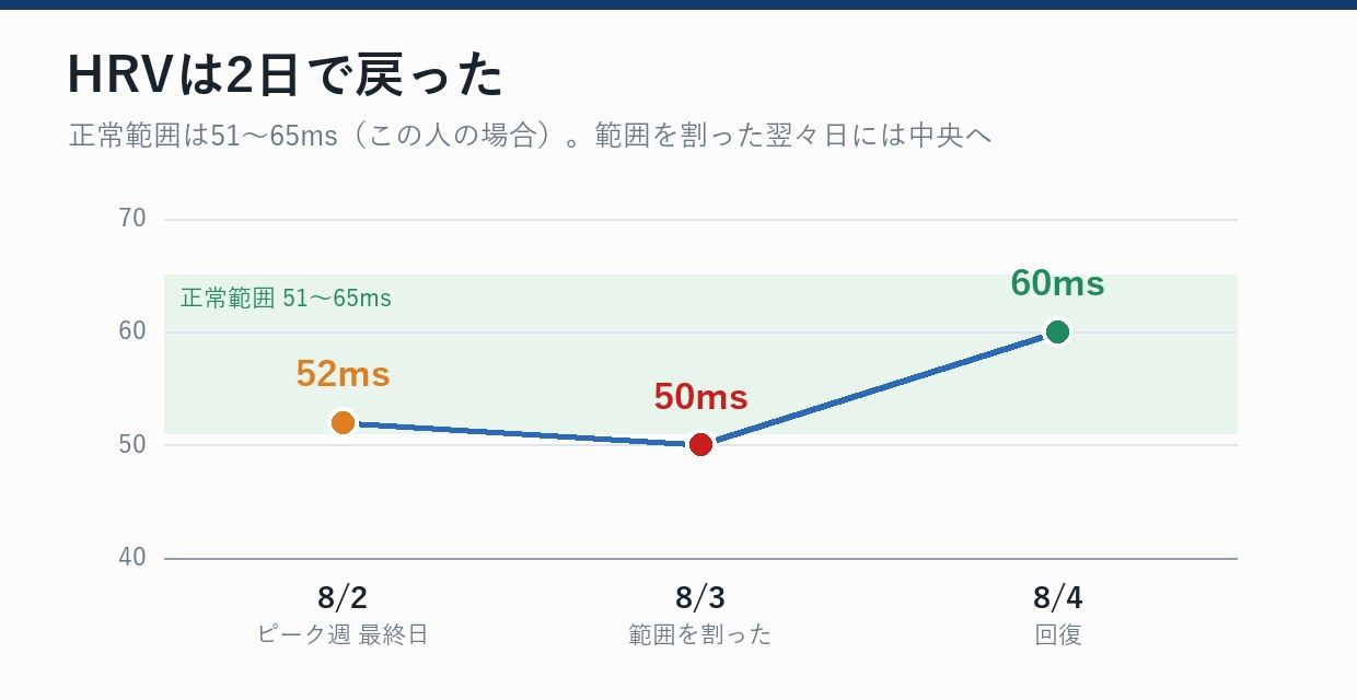 8/2に52ms、8/3に50msで正常範囲を割ったHRVが、8/4には60msまで戻った