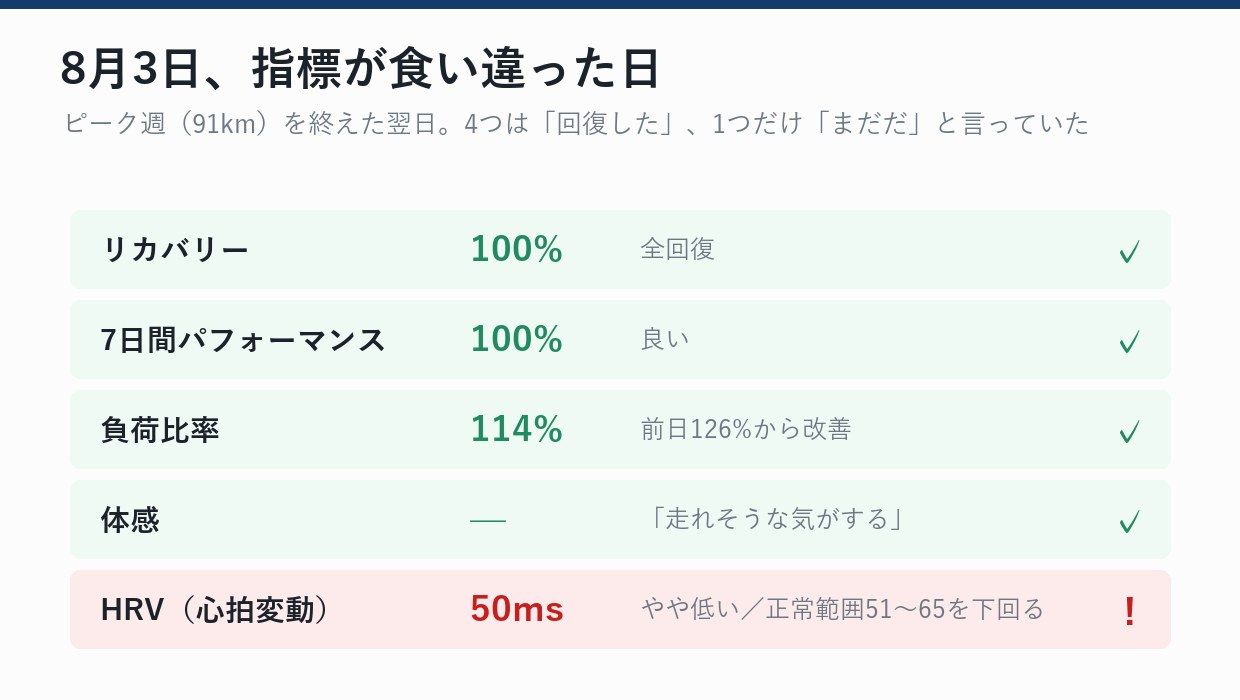 8月3日の各指標。4つは「回復した」と言い、HRVだけが「まだだ」と言っていた