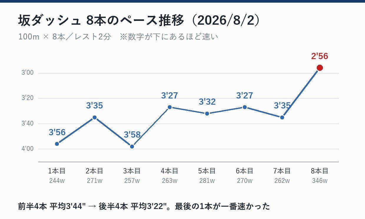 8月2日の坂ダッシュ8本。最後の1本が一番速いという、理想的な終わり方ができた