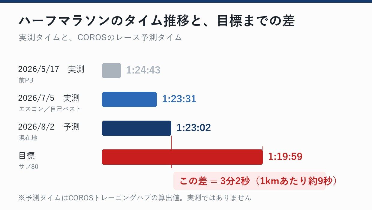 COROSが算出する現在の予測タイムは1:23:02。サブ80まで3分2秒足りない