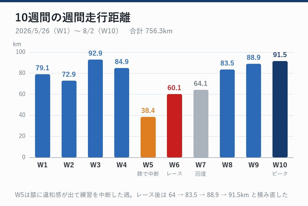 10週間の週間走行距離。W5は膝の違和感で練習を中断した週