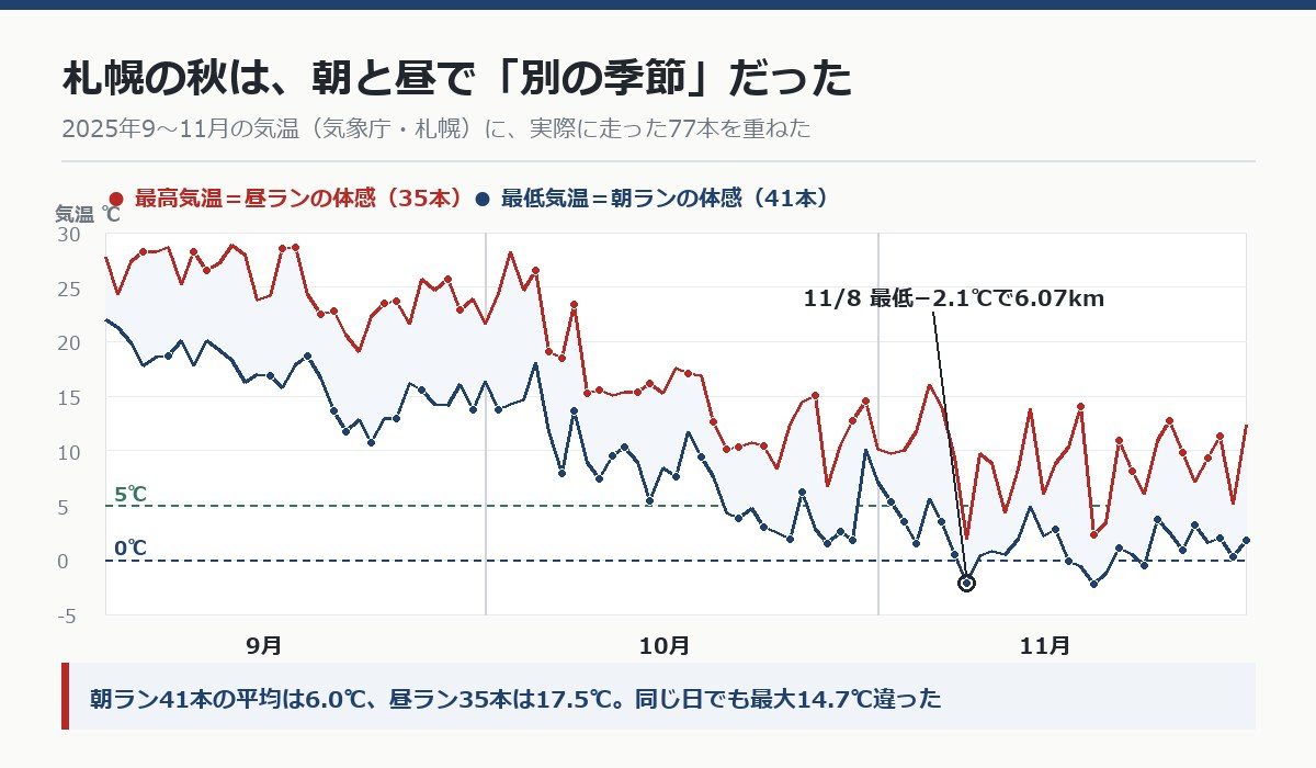 札幌2025年秋の最高・最低気温の推移に、実際に走った77本を重ねたグラフ