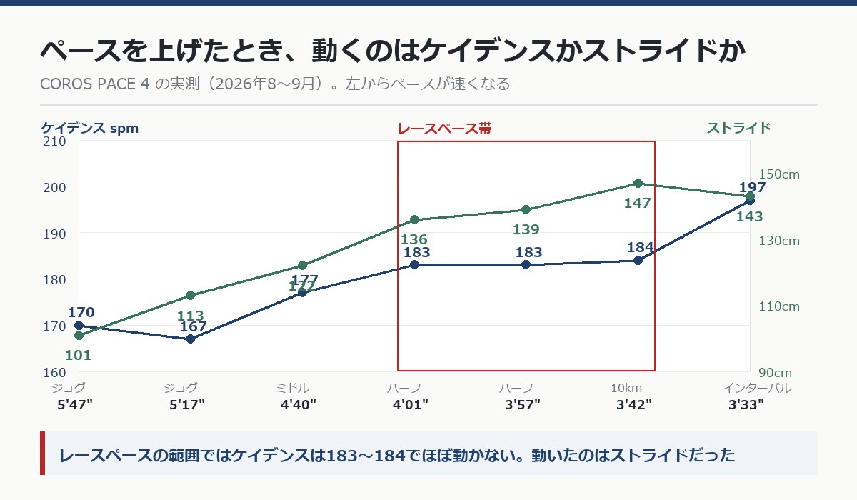 ペース別のケイデンスとストライドの実測グラフ