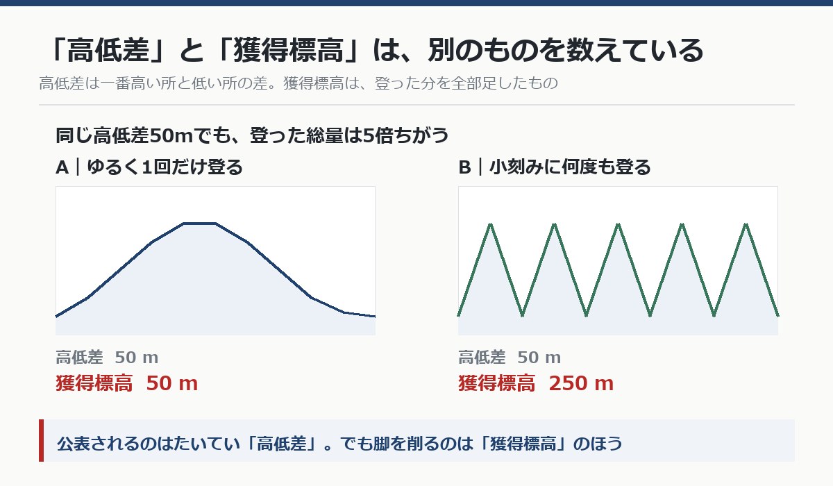 同じ高低差でも獲得標高が5倍違う2つのコースプロファイルの比較図