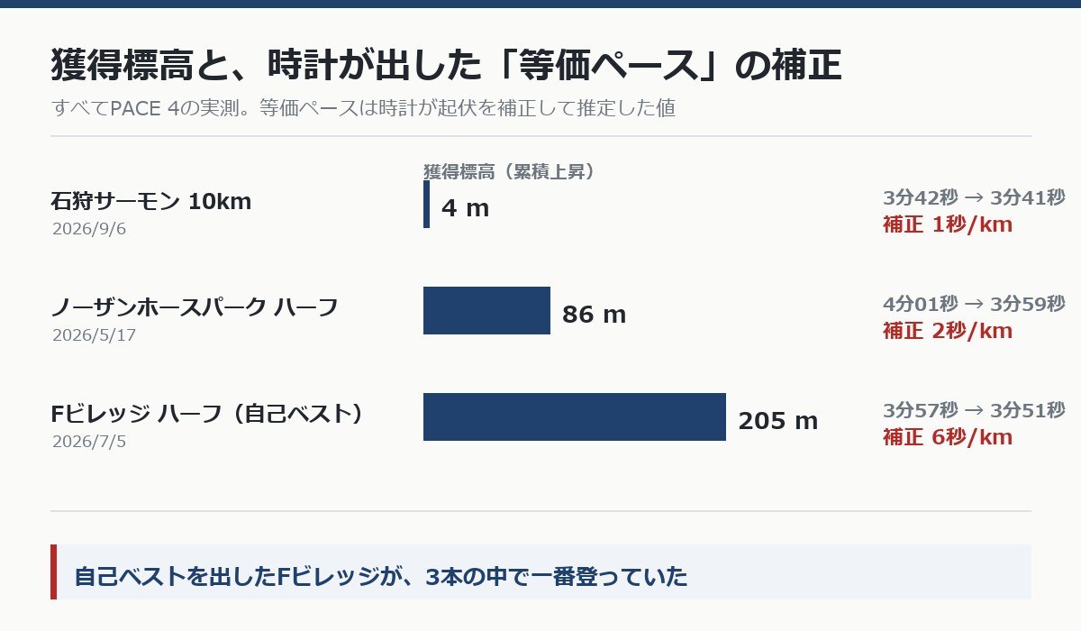 3レースの獲得標高と等価ペースの補正を比べたグラフ