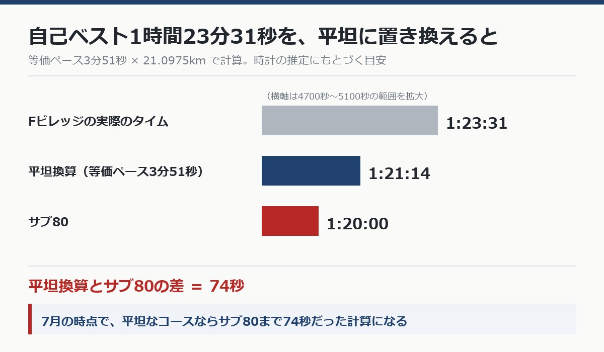 Fビレッジの自己ベストを平坦換算した場合のタイム比較グラフ