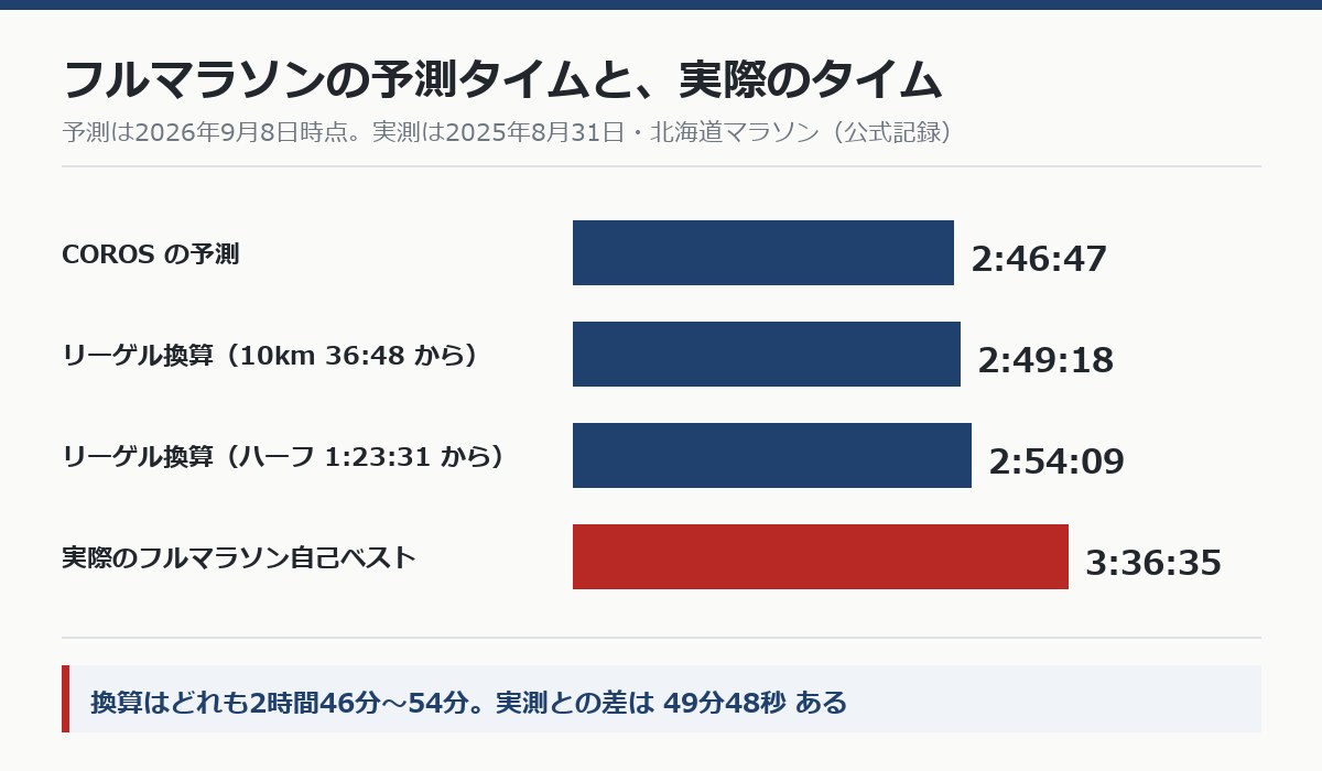 フルマラソンの予測タイムと実際のタイムの比較グラフ