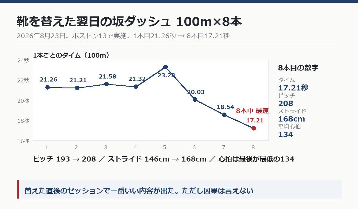 2026年8月23日の坂ダッシュ8本のタイム推移グラフ