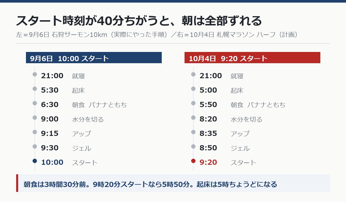 9月6日と10月4日のレース当日朝のタイムライン比較図