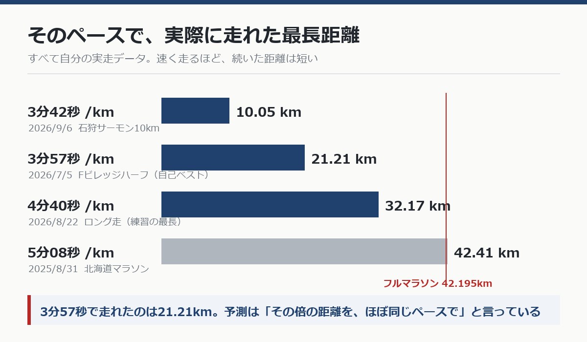 そのペースで実際に走れた最長距離の比較グラフ