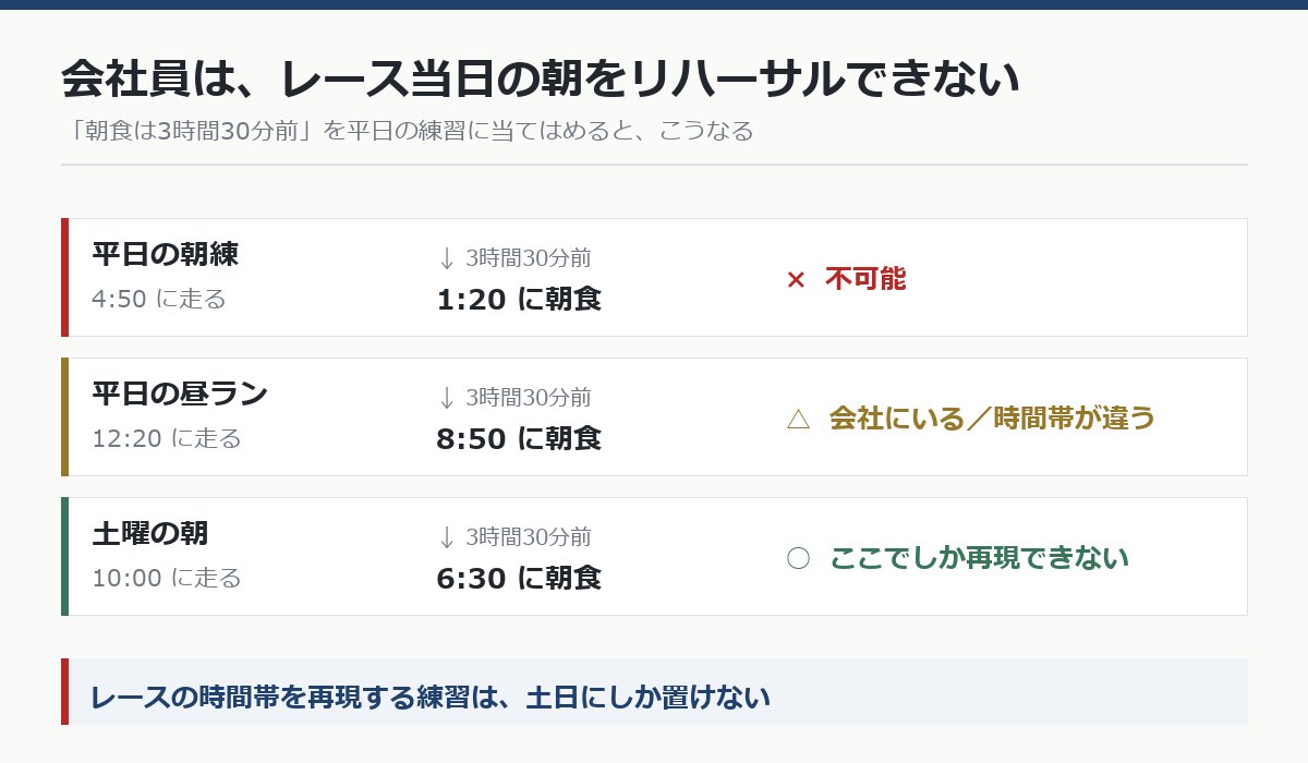 平日の練習時間にレース当日の朝食タイミングを当てはめた比較図