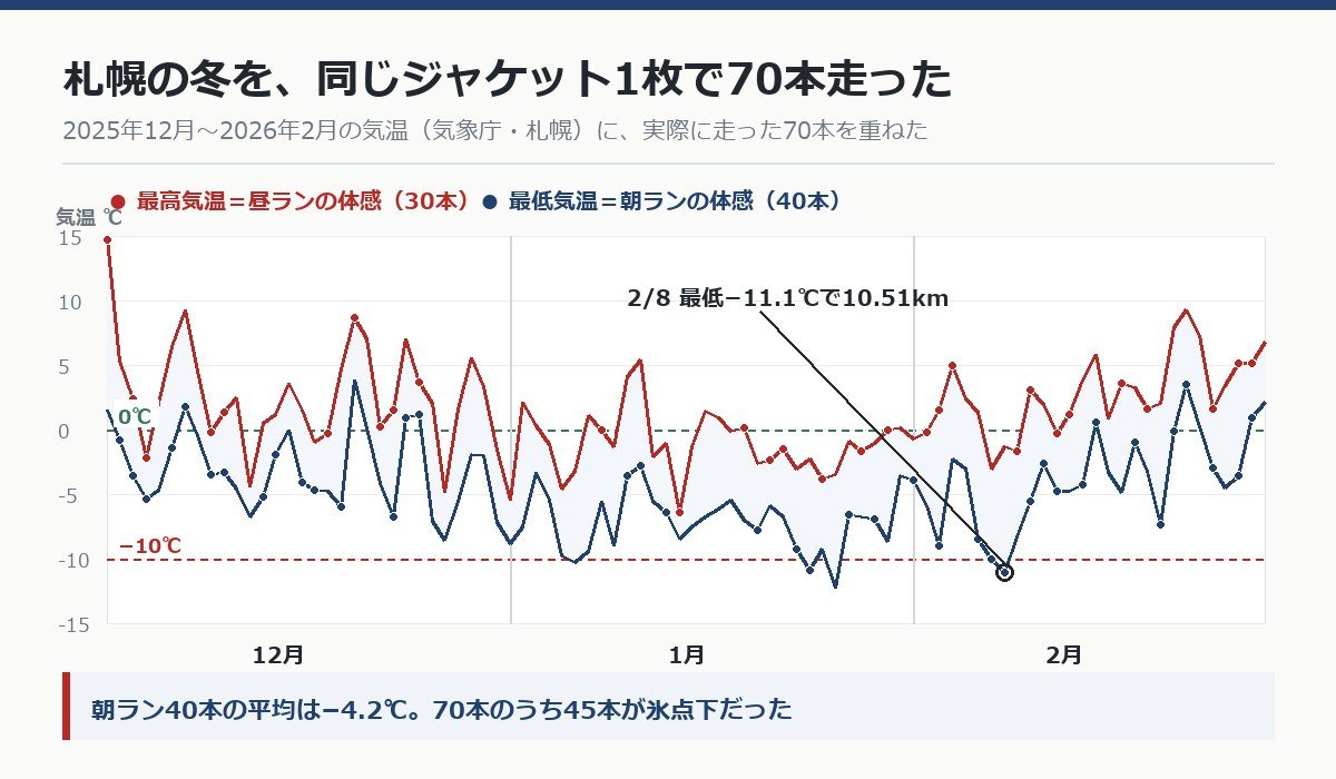 札幌2025-26年冬の最高・最低気温の推移に、実際に走った70本を重ねたグラフ