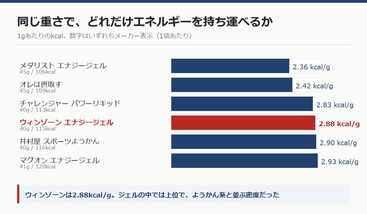 1gあたりのエネルギー比較。ウィンゾーンは2.88kcal/g