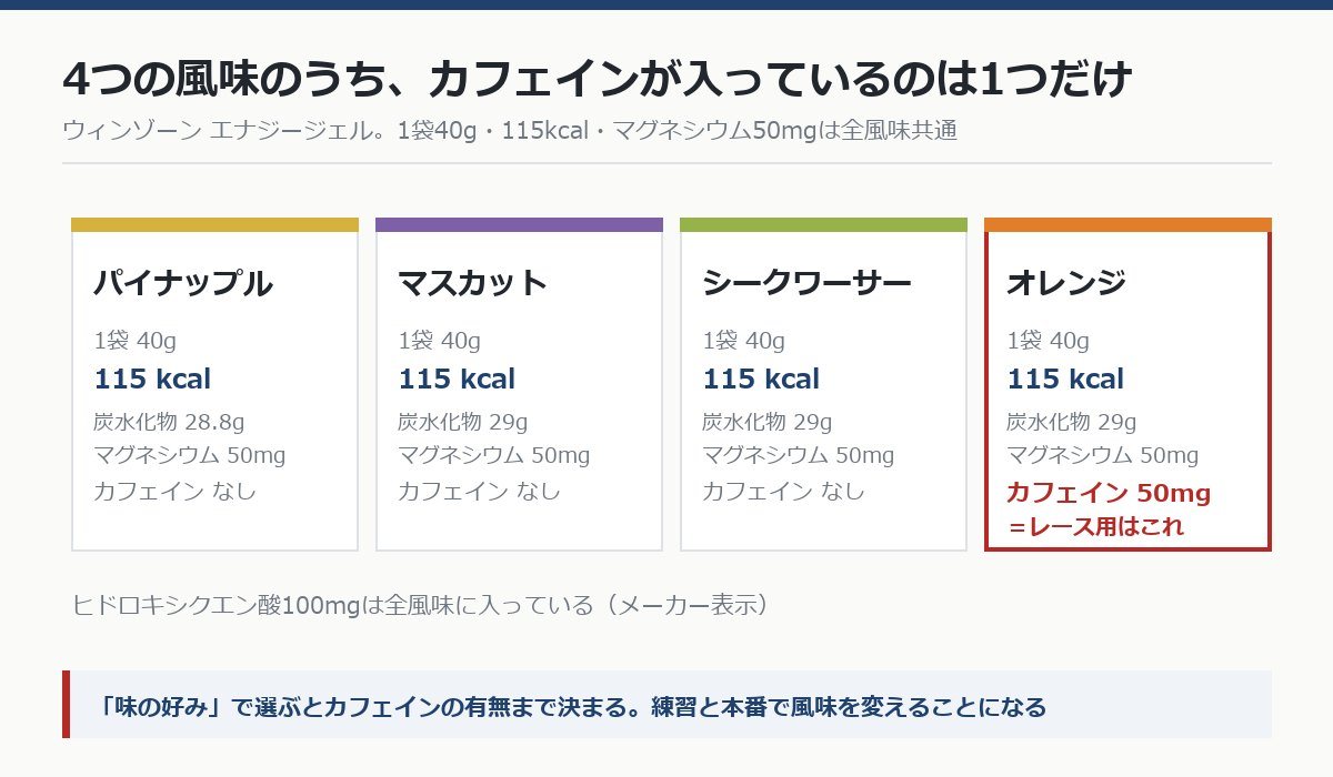 ウィンゾーン エナジージェル4風味の成分比較。カフェインが入るのはオレンジ風味だけ