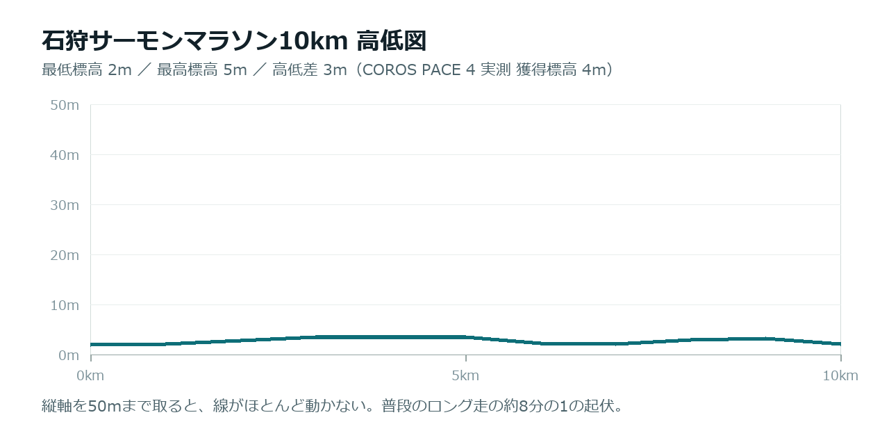石狩サーモンマラソン10kmの高低図。高低差3m