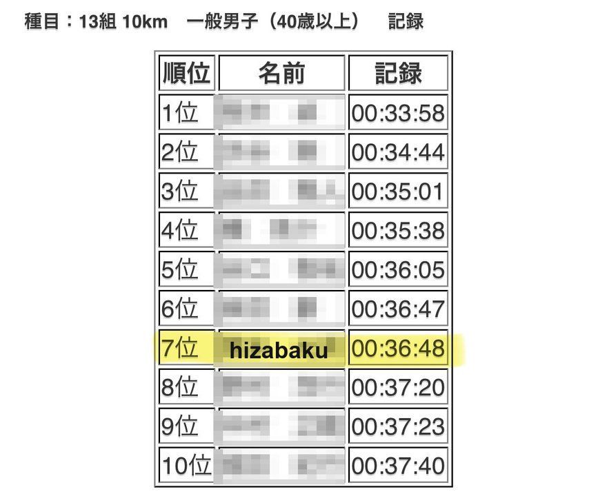 石狩サーモンマラソン2026 10km 一般男子40歳以上の記録