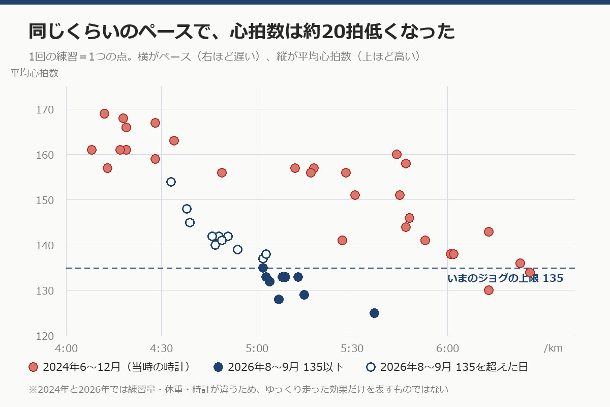 2024年と2026年の練習のペースと平均心拍数の散布図。2026年は同じくらいのペースで心拍数が約20拍低い