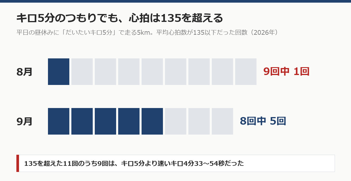 だいたいキロ5分で走る平日の昼ラン5kmで、平均心拍数が135以下だった回数。2026年8月は9回中1回、9月は8回中5回