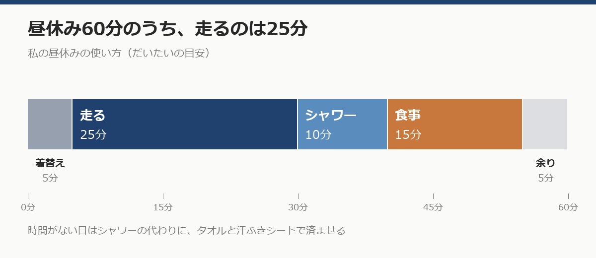 昼休み60分の内訳。着替え5分、走る25分、シャワー10分、食事15分、余り5分