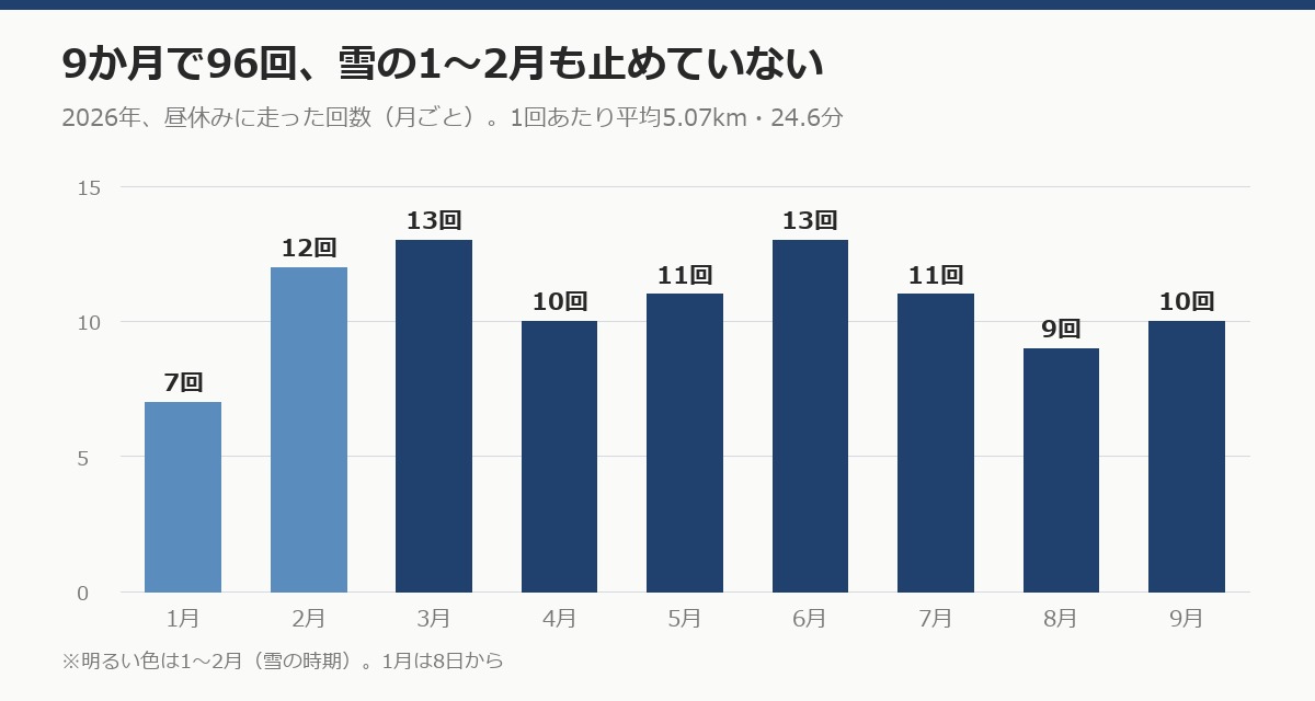 2026年1月から9月まで、昼休みに走った回数の月別グラフ。1月7回、2月12回、3月13回、4月10回、5月11回、6月13回、7月11回、8月9回、9月10回