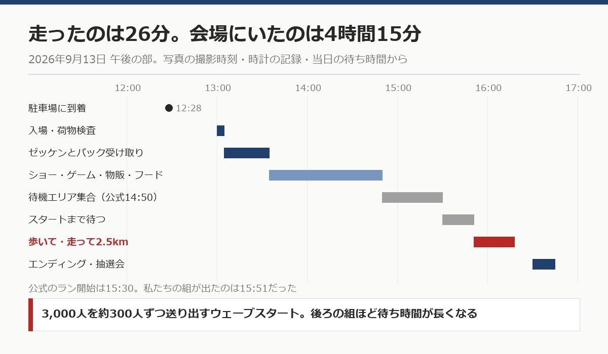 スーパーマリオ ラン トゥ ザ ゴール午後の部の当日タイムライン。走ったのは26分、会場にいたのは4時間15分