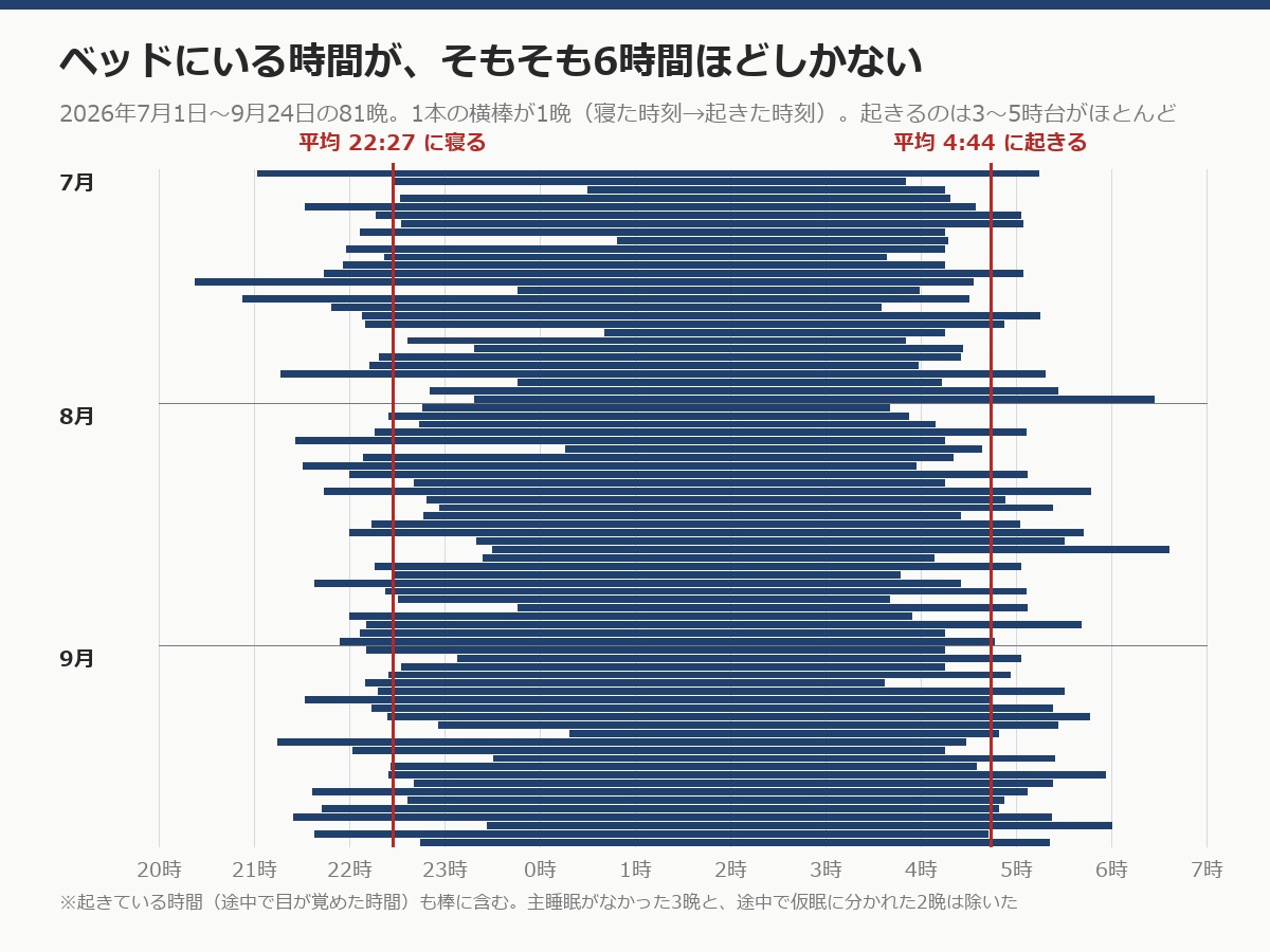 2026年7月から9月の81晩について、毎晩の寝た時刻から起きた時刻までを横棒で並べたグラフ。平均22時27分に寝て4時44分に起きている