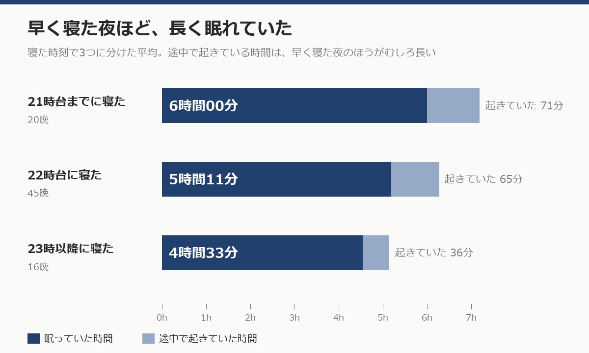 眠りに入った時刻で3つに分けた平均睡眠時間。21時台までは6時間00分、22時台は5時間11分、23時以降は4時間33分