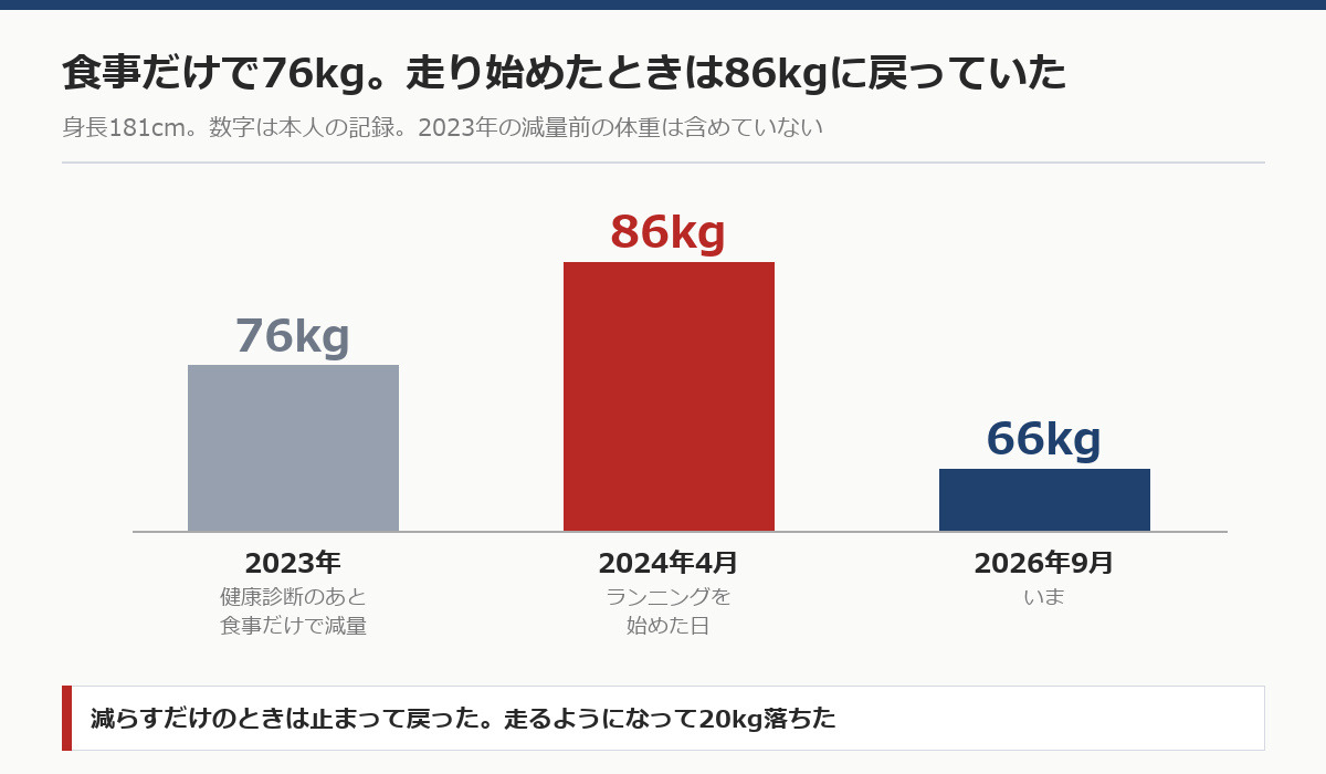 体重の推移。2023年に食事だけで76kg、2024年4月のランニング開始時は86kg、2026年9月は66kg