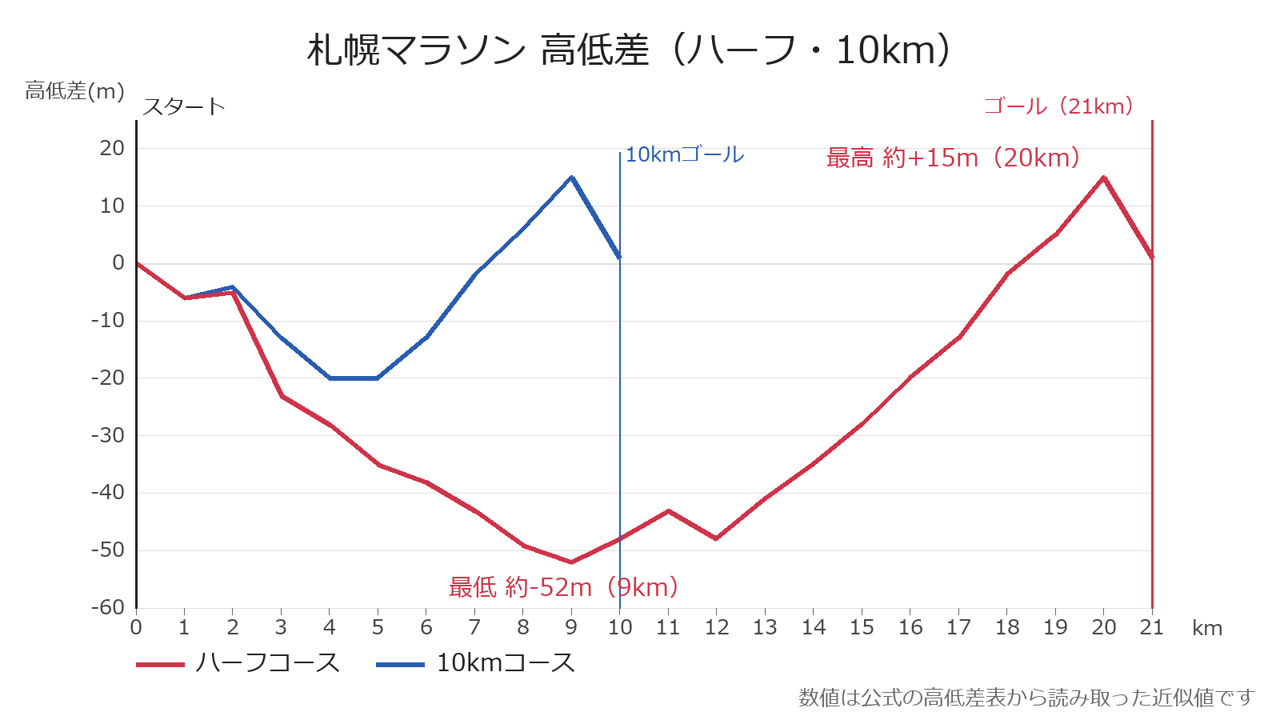 札幌マラソン 高低差（ハーフ・10km）