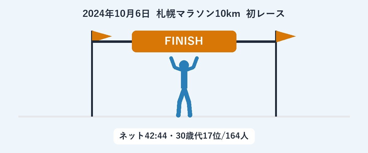 札幌マラソン10km初レースのゴール