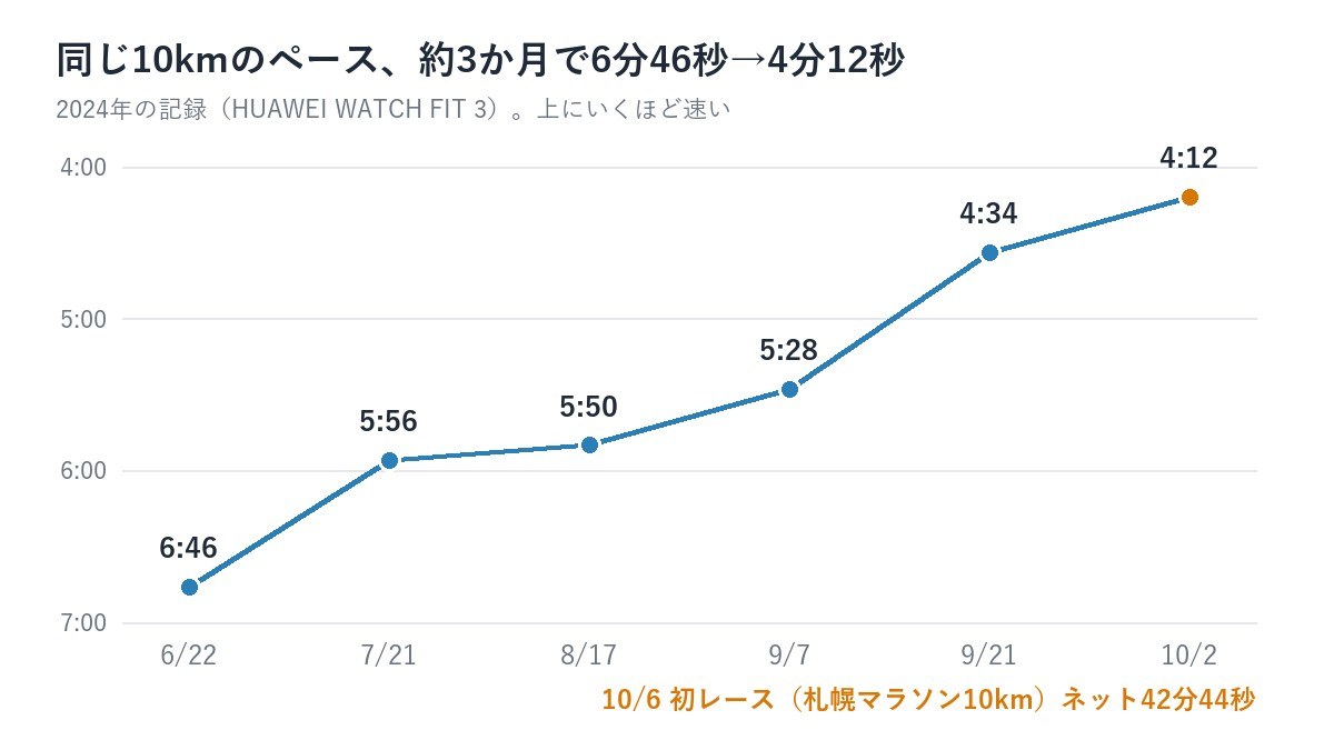 2024年の10kmのペースの推移。6分46秒から4分12秒