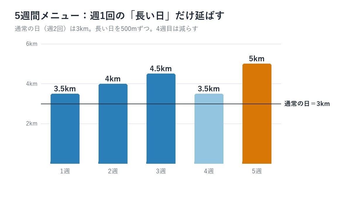 5週間メニューで週1回の長い日の距離の棒グラフ。3.5kmから5km