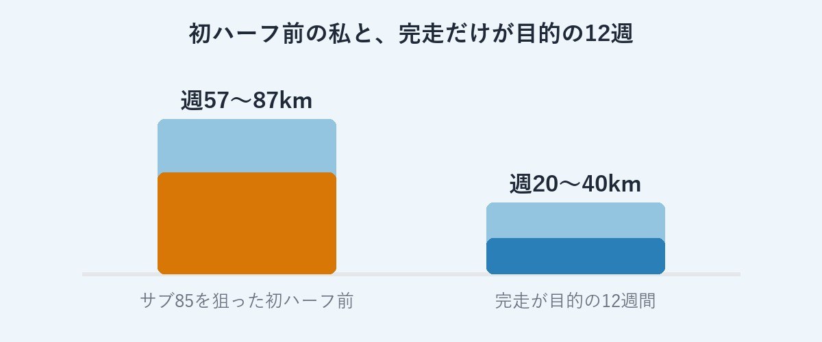 初ハーフ前の週間距離と完走が目的の12週の比較