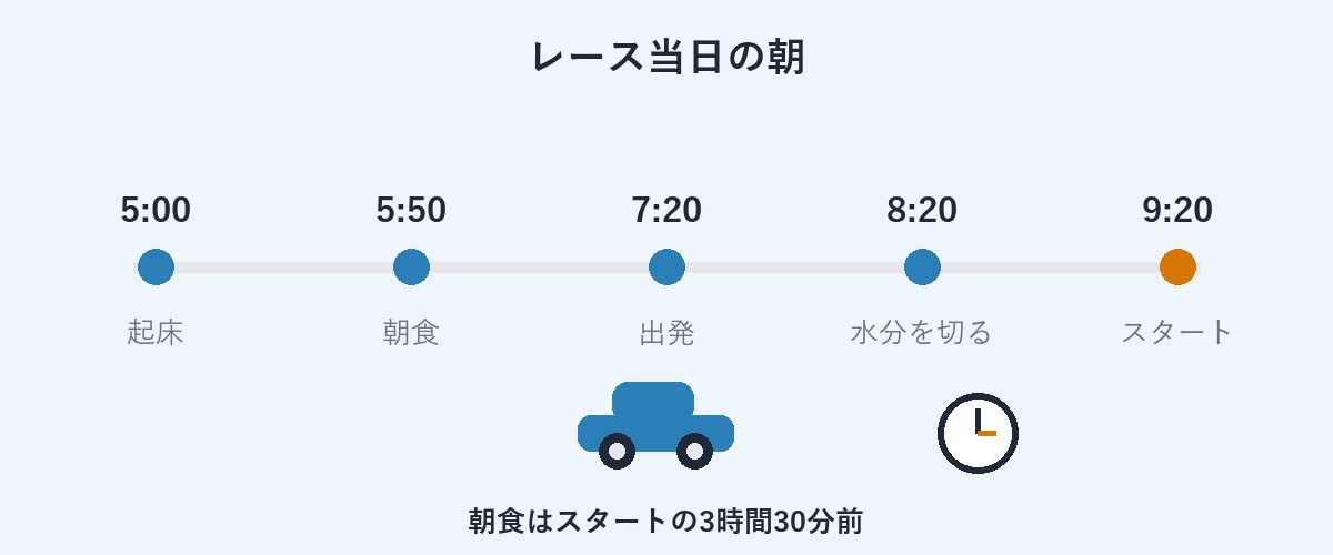 レース当日の朝のタイムライン