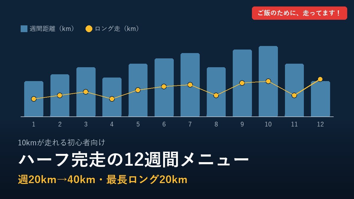 ハーフ完走の12週間メニュー。週間距離とロング走