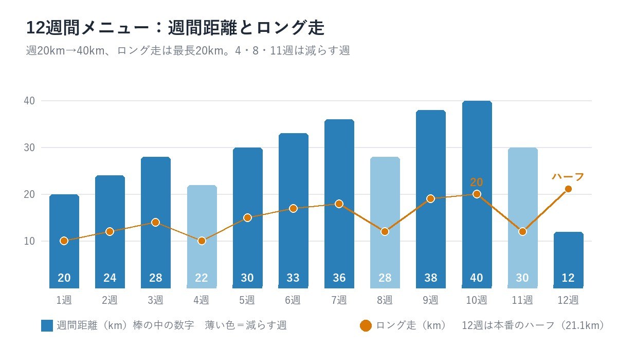 12週間メニューの週間距離とロング走の推移