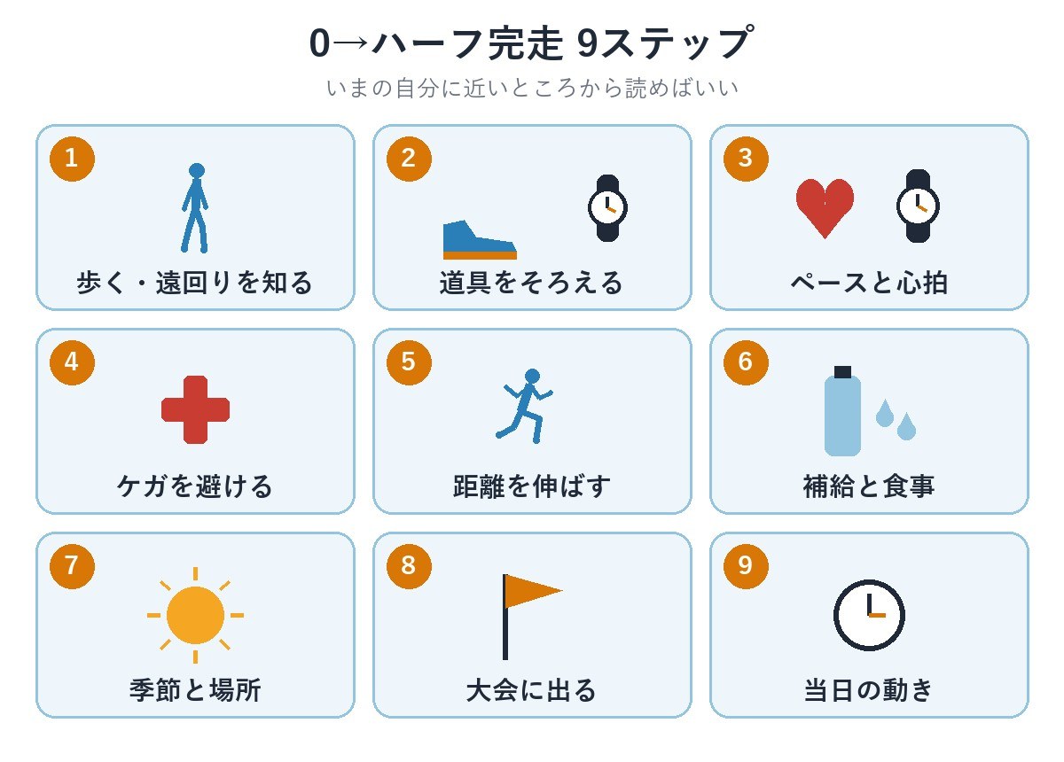 0からハーフ完走までの9ステップの全体図