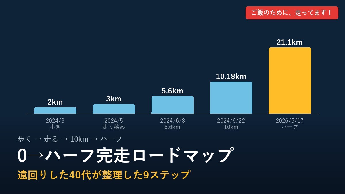 0からハーフマラソン完走ロードマップ。2024年から2026年の距離の階段
