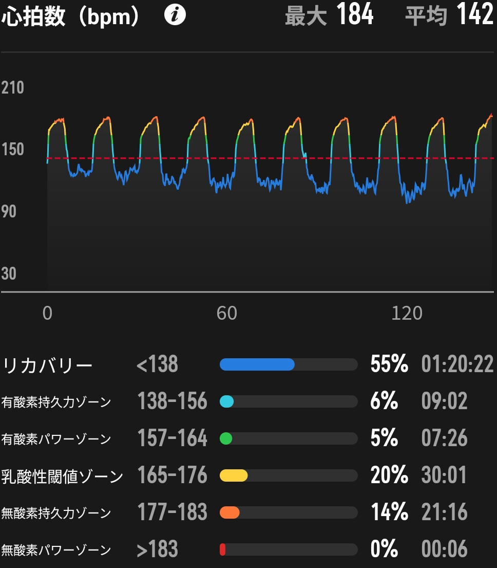 リレーの日の心拍のグラフ。10本の山がそろって並び、走るたびに170〜180台まで上がり、休むと110〜130台まで下がっている