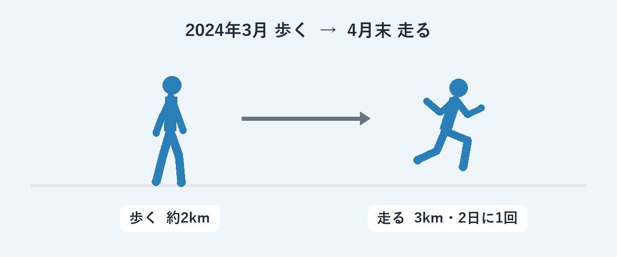 歩く約2kmから、走る3kmへ