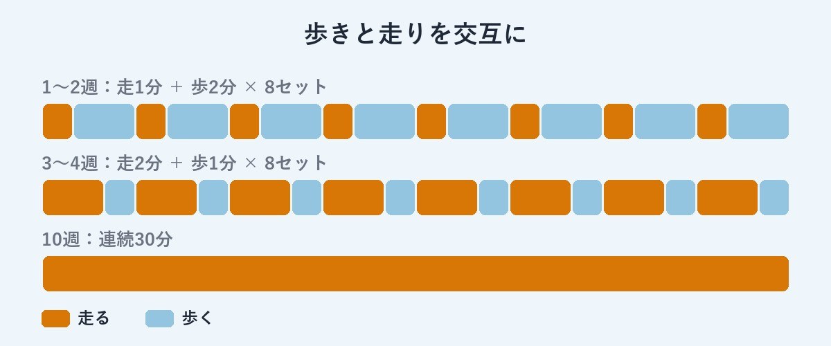 走りと歩きを交互に入れるパターン図